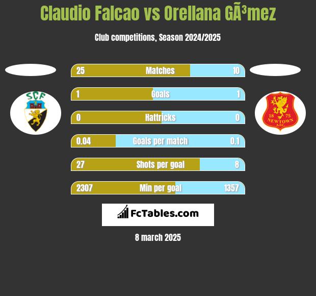 Claudio Falcao vs Orellana GÃ³mez h2h player stats