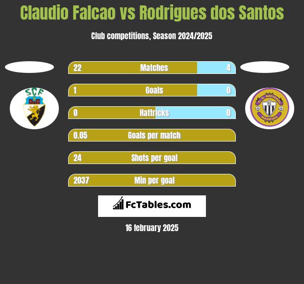 Claudio Falcao vs Rodrigues dos Santos h2h player stats