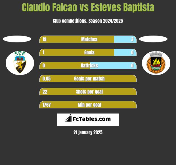 Claudio Falcao vs Esteves Baptista h2h player stats