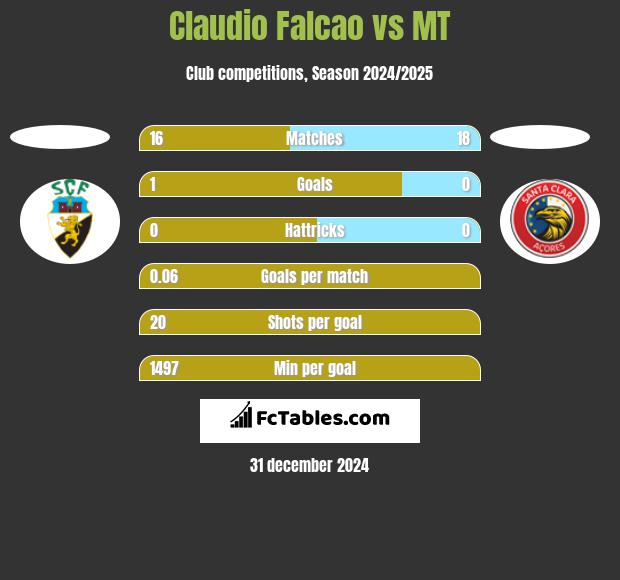 Claudio Falcao vs MT h2h player stats