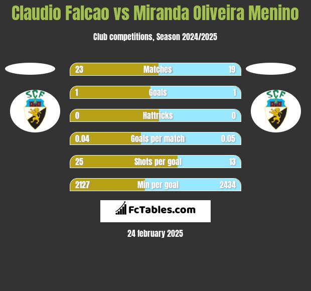 Claudio Falcao vs Miranda Oliveira Menino h2h player stats