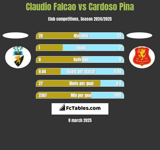 Claudio Falcao vs Cardoso Pina h2h player stats