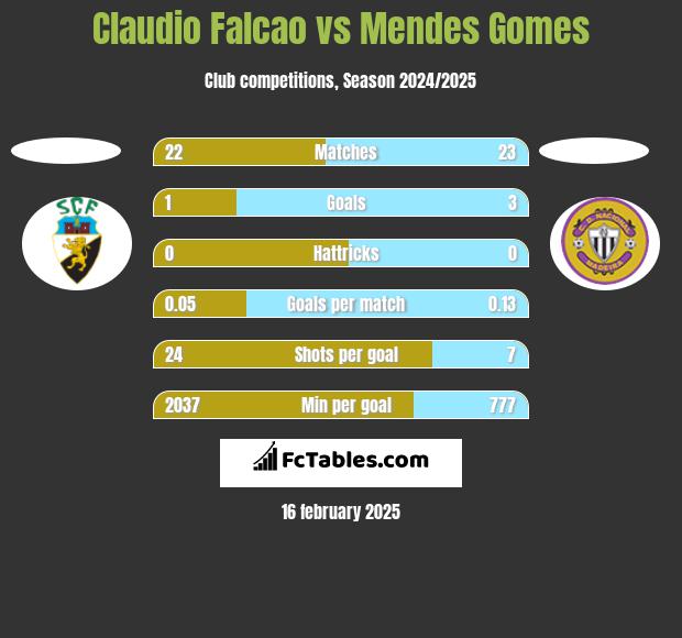 Claudio Falcao vs Mendes Gomes h2h player stats