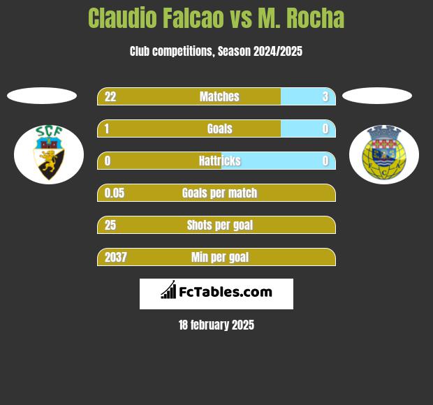 Claudio Falcao vs M. Rocha h2h player stats