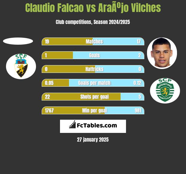 Claudio Falcao vs AraÃºjo Vilches h2h player stats