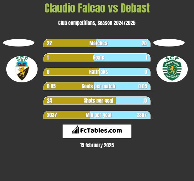 Claudio Falcao vs Debast h2h player stats