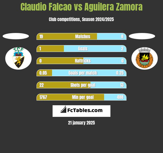 Claudio Falcao vs Aguilera Zamora h2h player stats