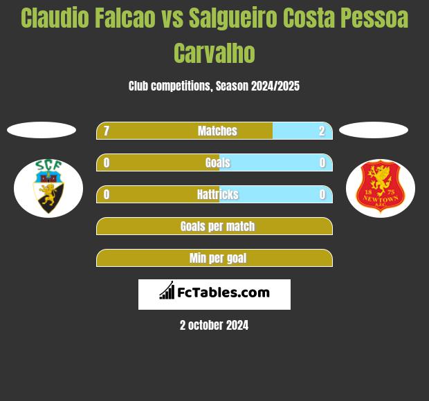 Claudio Falcao vs Salgueiro Costa Pessoa Carvalho h2h player stats