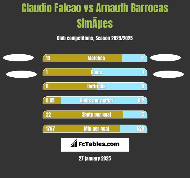 Claudio Falcao vs Arnauth Barrocas SimÃµes h2h player stats