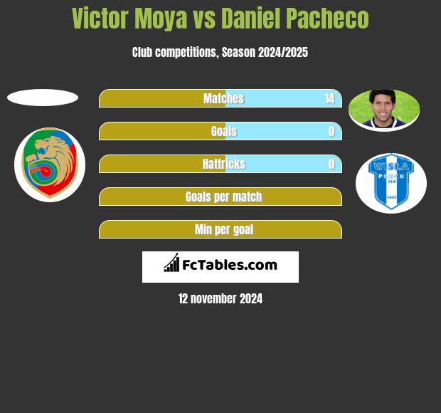 Victor Moya vs Daniel Pacheco h2h player stats