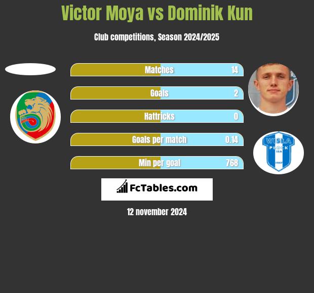 Victor Moya vs Dominik Kun h2h player stats