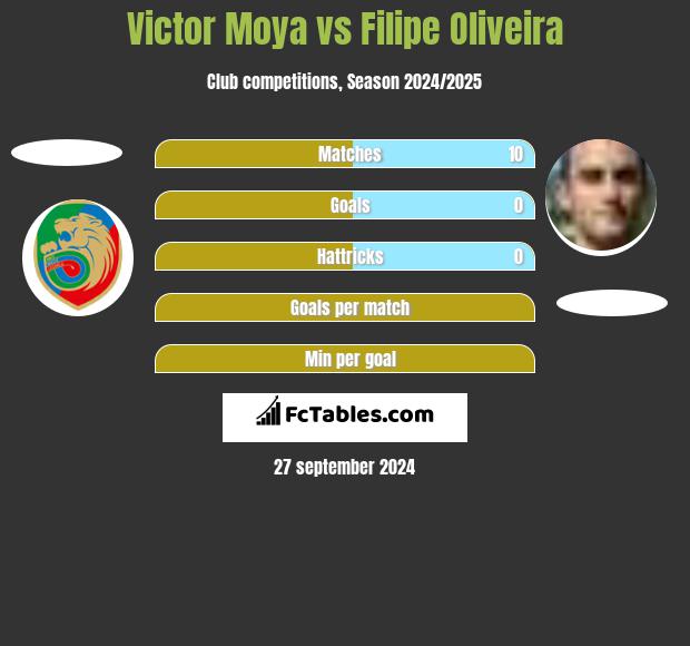 Victor Moya vs Filipe Oliveira h2h player stats