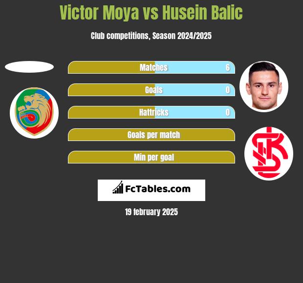 Victor Moya vs Husein Balic h2h player stats