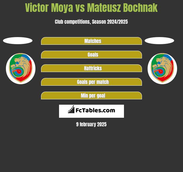 Victor Moya vs Mateusz Bochnak h2h player stats