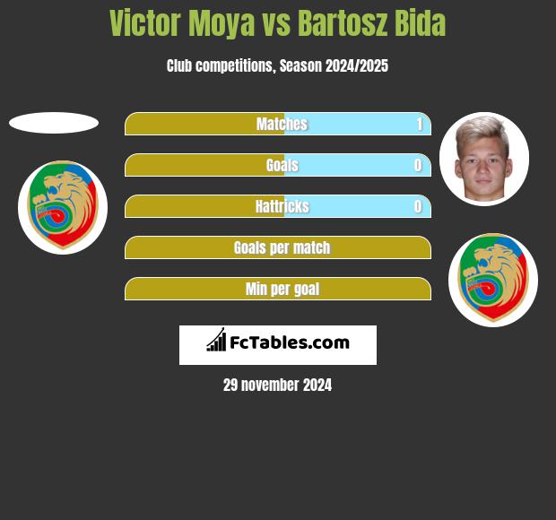 Victor Moya vs Bartosz Bida h2h player stats