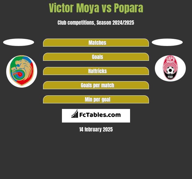 Victor Moya vs Popara h2h player stats