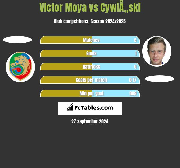 Victor Moya vs CywiÅ„ski h2h player stats