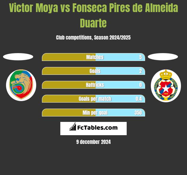 Victor Moya vs Fonseca Pires de Almeida Duarte h2h player stats