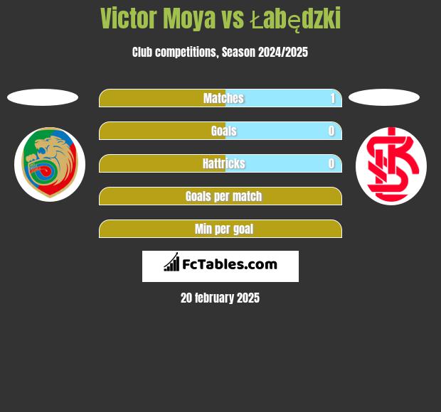 Victor Moya vs Łabędzki h2h player stats