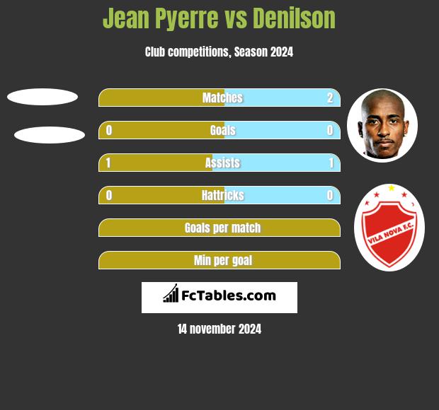 Jean Pyerre vs Denilson h2h player stats