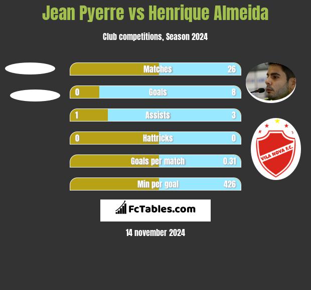 Jean Pyerre vs Henrique Almeida h2h player stats