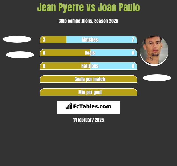 Jean Pyerre vs Joao Paulo h2h player stats