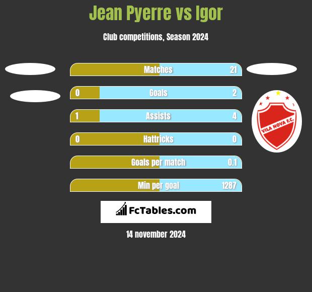 Jean Pyerre vs Igor h2h player stats