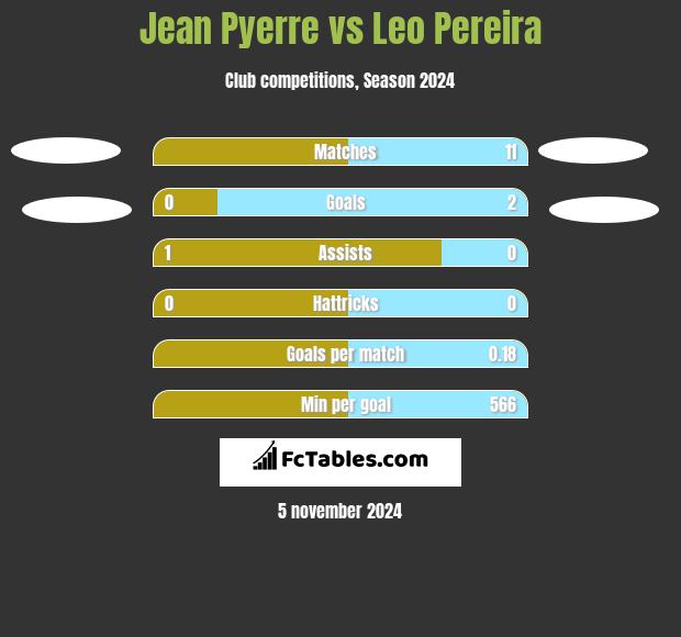 Jean Pyerre vs Leo Pereira h2h player stats