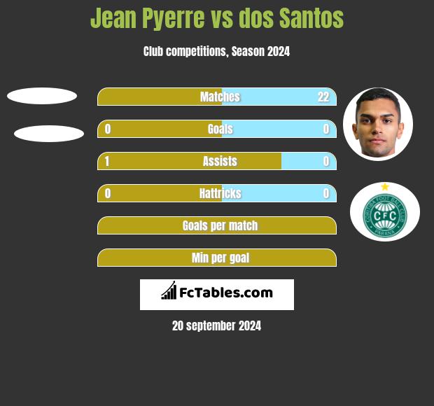 Jean Pyerre vs dos Santos h2h player stats