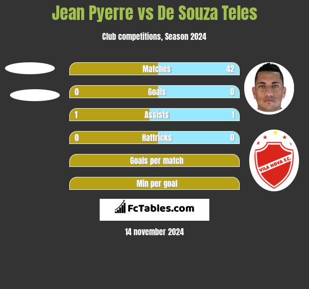 Jean Pyerre vs De Souza Teles h2h player stats