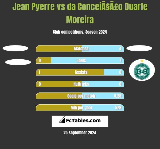 Jean Pyerre vs da ConceiÃ§Ã£o Duarte Moreira h2h player stats