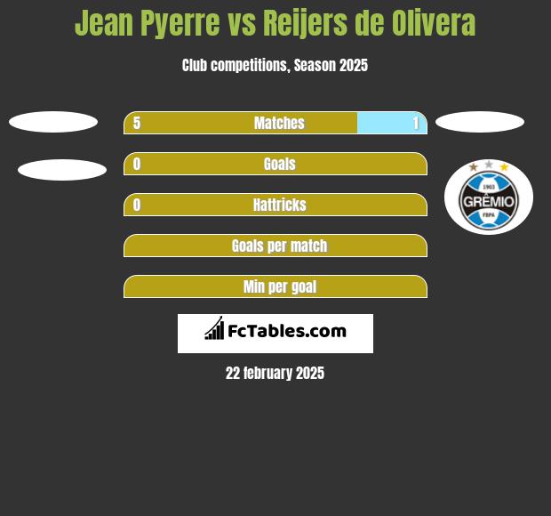 Jean Pyerre vs Reijers de Olivera h2h player stats