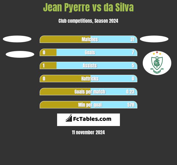 Jean Pyerre vs da Silva h2h player stats