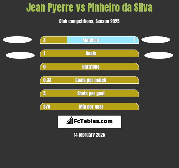 Jean Pyerre vs Pinheiro da Silva h2h player stats