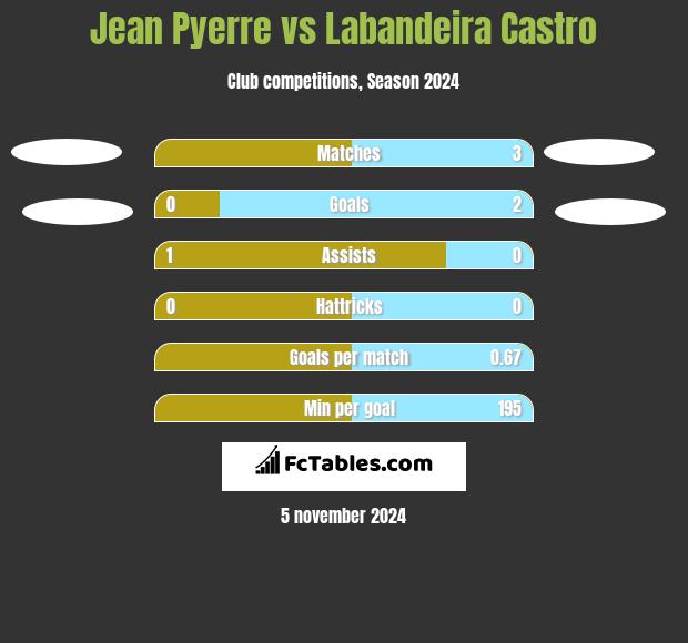 Jean Pyerre vs Labandeira Castro h2h player stats