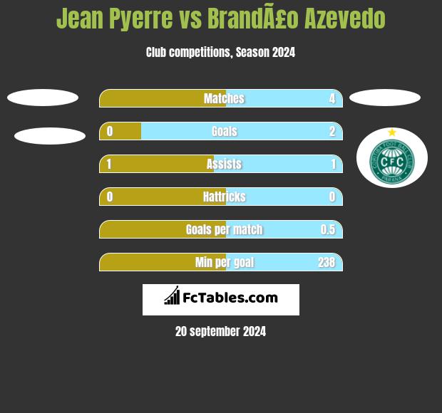 Jean Pyerre vs BrandÃ£o Azevedo h2h player stats