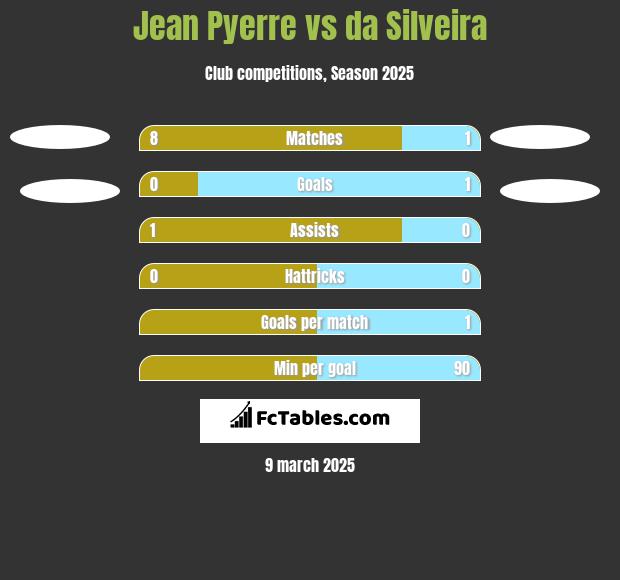 Jean Pyerre vs da Silveira h2h player stats