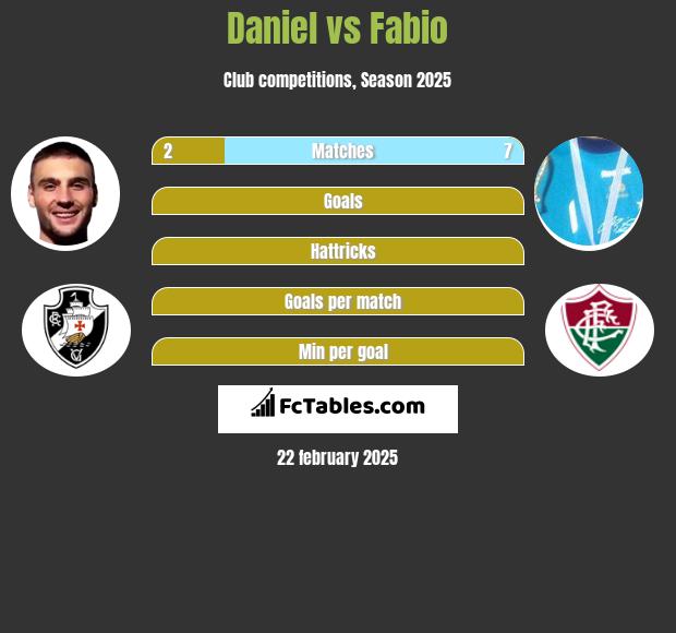 Daniel vs Fabio h2h player stats