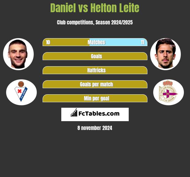 Daniel vs Helton Leite h2h player stats