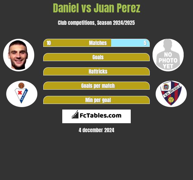 Daniel vs Juan Perez h2h player stats