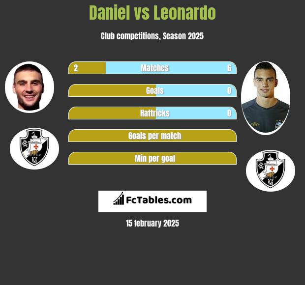 Daniel vs Leonardo h2h player stats