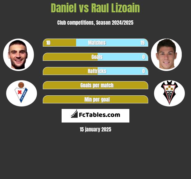 Daniel vs Raul Lizoain h2h player stats