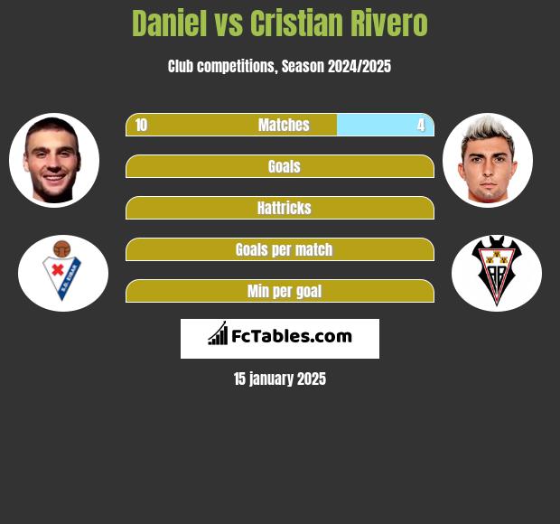 Daniel vs Cristian Rivero h2h player stats