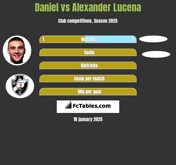 Daniel vs Alexander Lucena h2h player stats