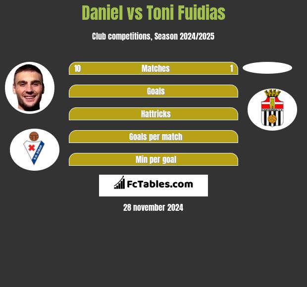 Daniel vs Toni Fuidias h2h player stats