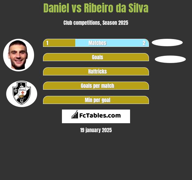 Daniel vs Ribeiro da Silva h2h player stats