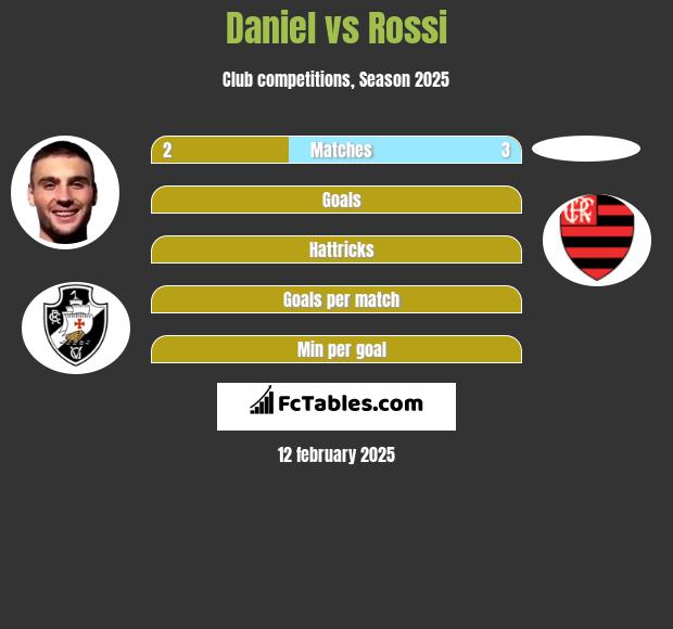 Daniel vs Rossi h2h player stats