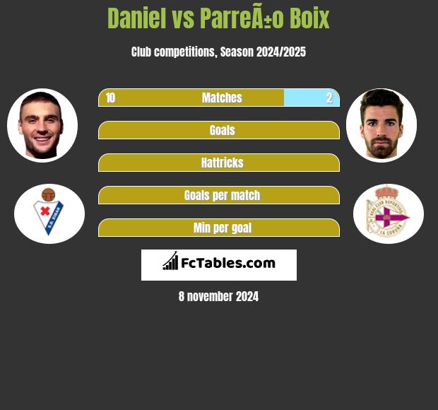 Daniel vs ParreÃ±o Boix h2h player stats