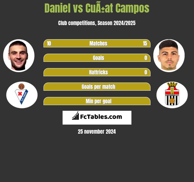 Daniel vs CuÃ±at Campos h2h player stats