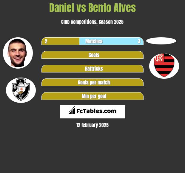 Daniel vs Bento Alves h2h player stats